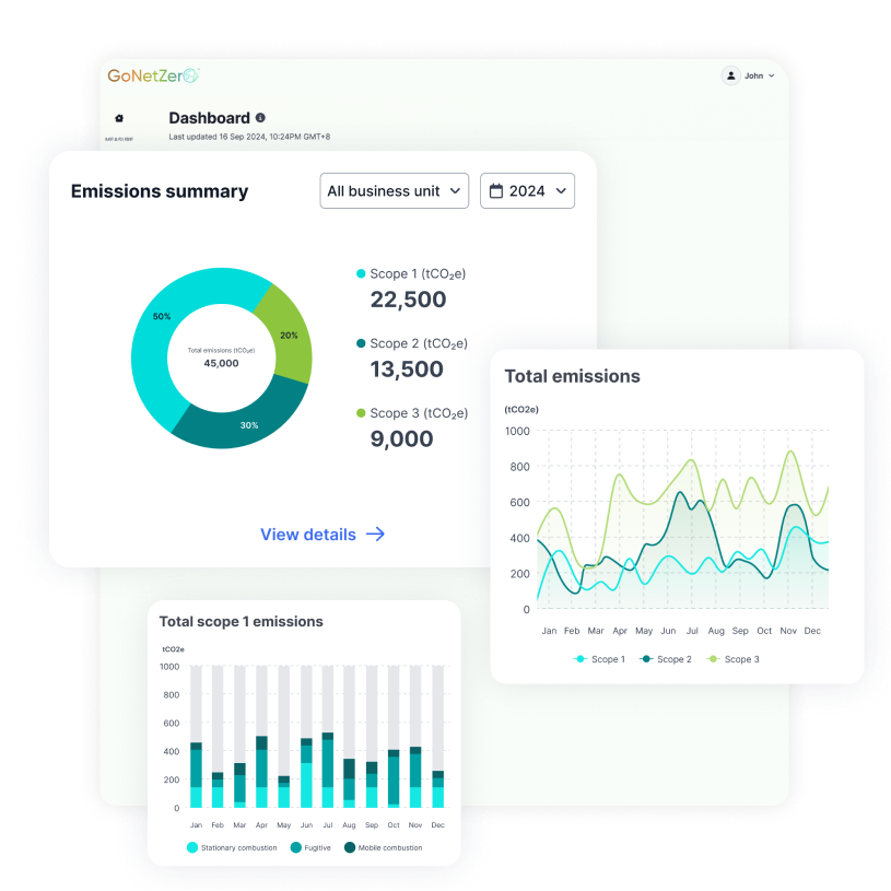 GoNetZero emissions dashboard showing total emissions, energy consumption, and Scope 1/2/3 breakdown